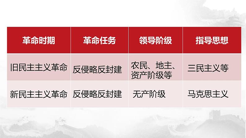 2022年江苏省历史中考二轮专题复习-新民主主义革命课件03