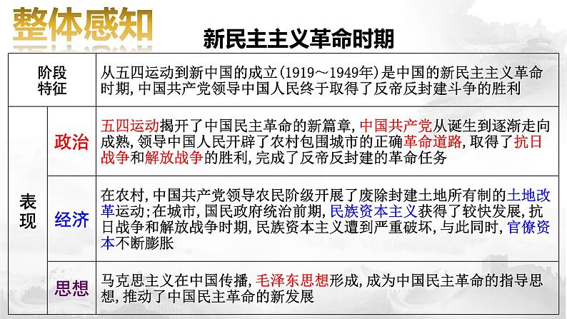 2022年江苏省历史中考二轮专题复习-新民主主义革命课件04