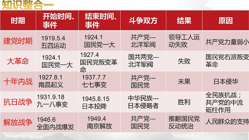 2022年江苏省历史中考二轮专题复习-新民主主义革命课件07