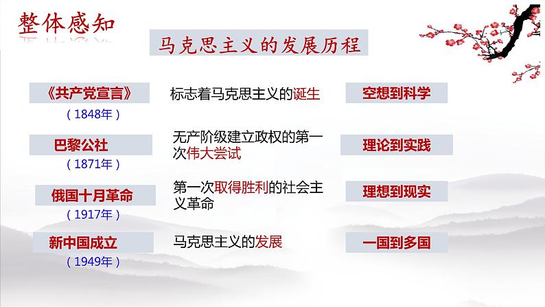 2022年江苏省历史中考二轮专题复习社会主义的探索课件02