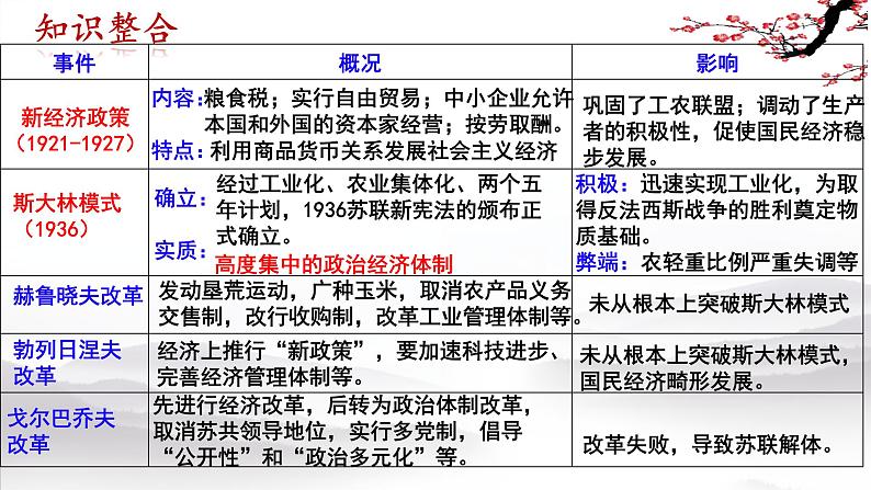 2022年江苏省历史中考二轮专题复习社会主义的探索课件06