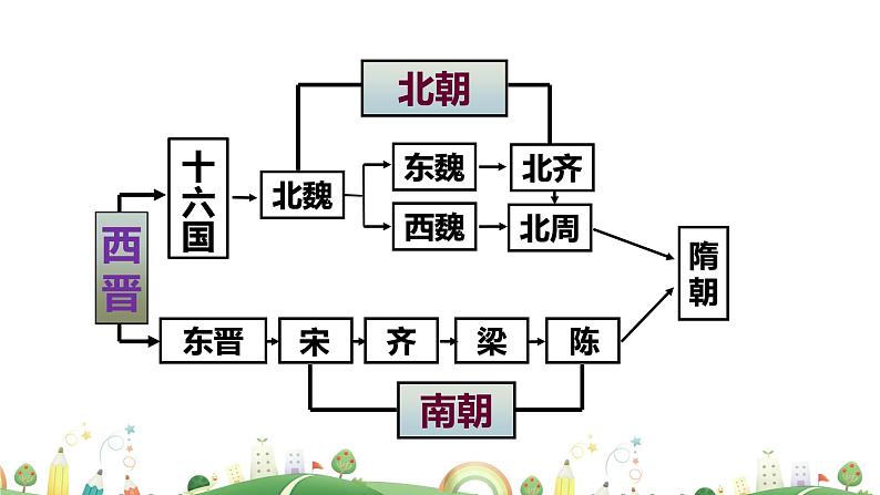 七年级下册历史课件第1课 隋朝的统一与灭亡第8页