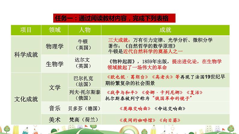 九年级下册历史课件第7课  近代科学与文化05