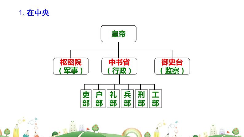 七年级下册历史课件11.第11课　元朝的统治08