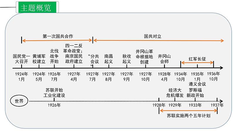 主题05 从国共合作到国共对峙（课件）——2022年中考历史一轮复习精讲精练第3页