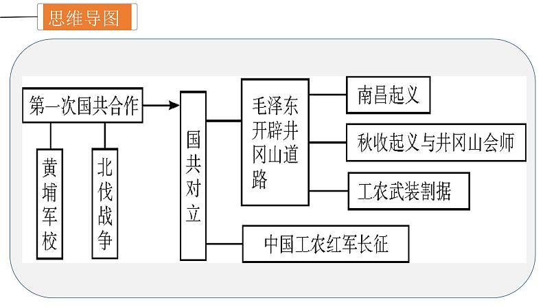 主题05 从国共合作到国共对峙（课件）——2022年中考历史一轮复习精讲精练第4页