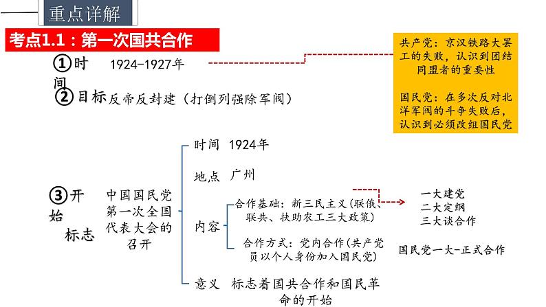 主题05 从国共合作到国共对峙（课件）——2022年中考历史一轮复习精讲精练第5页