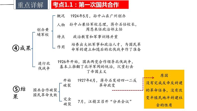 主题05 从国共合作到国共对峙（课件）——2022年中考历史一轮复习精讲精练第6页