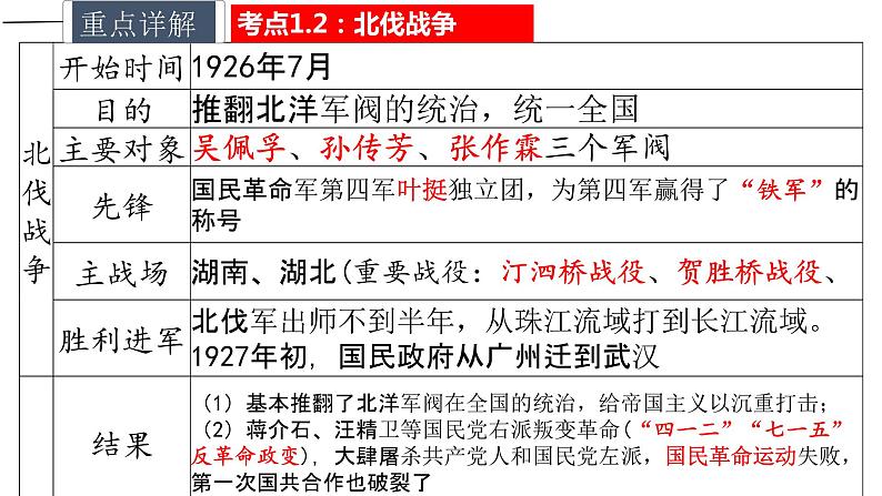 主题05 从国共合作到国共对峙（课件）——2022年中考历史一轮复习精讲精练第8页