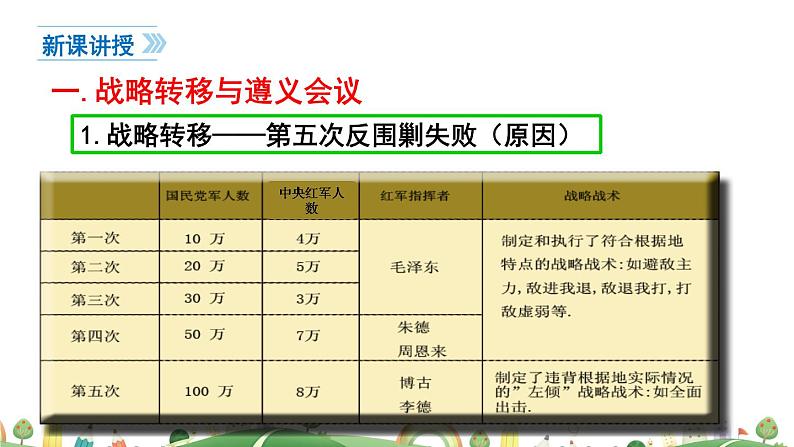 八年级上册历史课件第17课 中国工农红军长征第4页