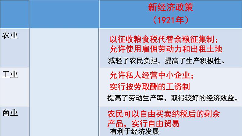 初三年级 历史 苏联的社会主义建设课件PPT第5页