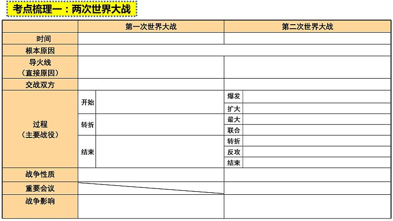 湖北省2022年中考二轮专题复习两次世界大战与世界政治格局的演变课件第5页