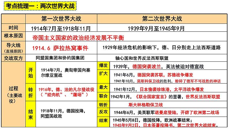 湖北省2022年中考二轮专题复习两次世界大战与世界政治格局的演变课件第6页