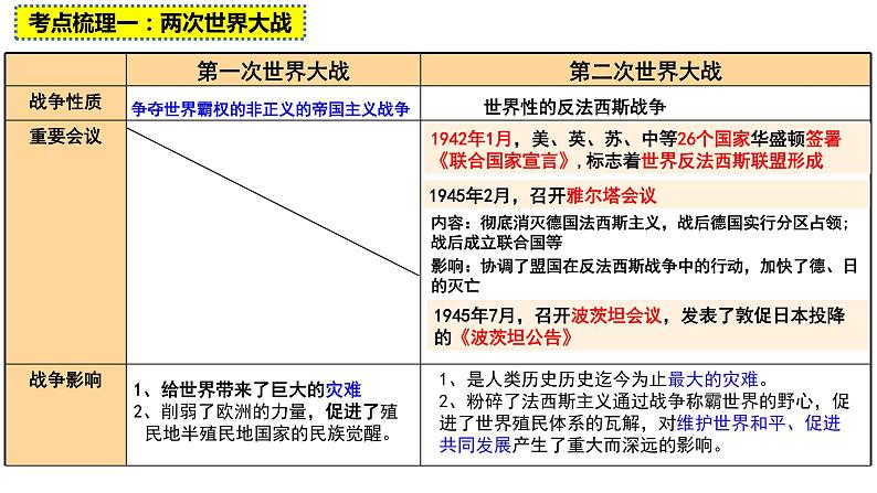 湖北省2022年中考二轮专题复习两次世界大战与世界政治格局的演变课件第7页