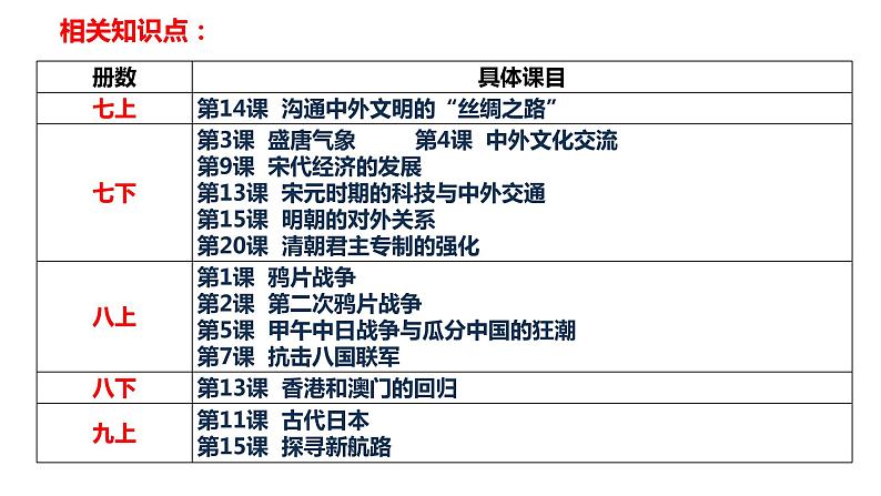 2022年山东省中考二轮专题复习－海上丝绸之路的辉煌与衰落课件第5页