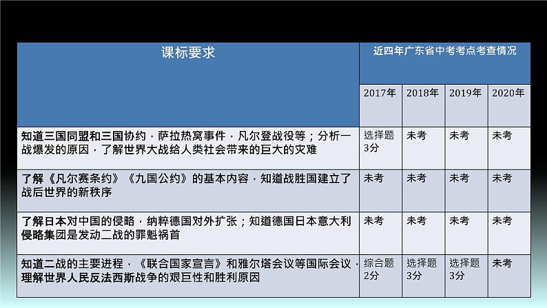 广东省茂名市信宜市2022年中考二轮专题两次世界大战24张PPT课件第4页