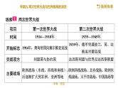 2022年江西省中考历史专题九两次世界大战与世界格局的演变21张PPT课件