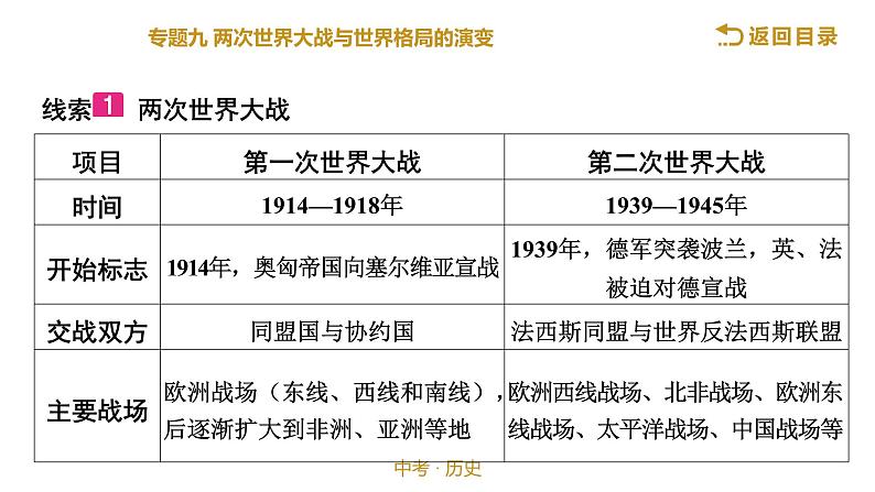 2022年江西省中考历史专题九两次世界大战与世界格局的演变21张PPT课件02