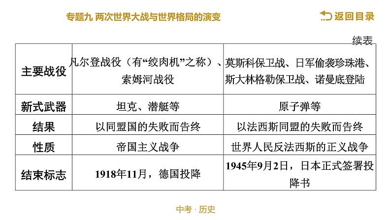 2022年江西省中考历史专题九两次世界大战与世界格局的演变21张PPT课件03