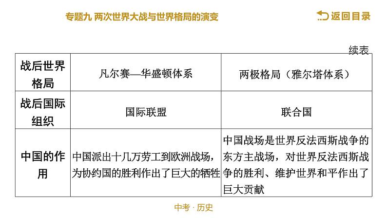 2022年江西省中考历史专题九两次世界大战与世界格局的演变21张PPT课件04