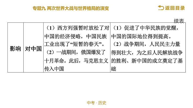 2022年江西省中考历史专题九两次世界大战与世界格局的演变21张PPT课件06