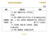 2022年江西省中考历史专题复习课件：专题四重大改革与制度创新