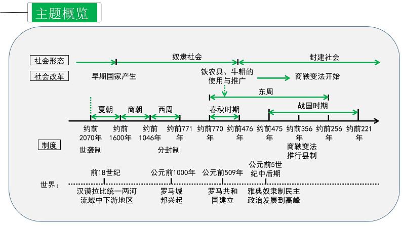 专题02 夏商周时期：早期国家与社会变革课件PPT第3页