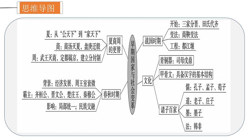 专题02 夏商周时期：早期国家与社会变革课件PPT第4页