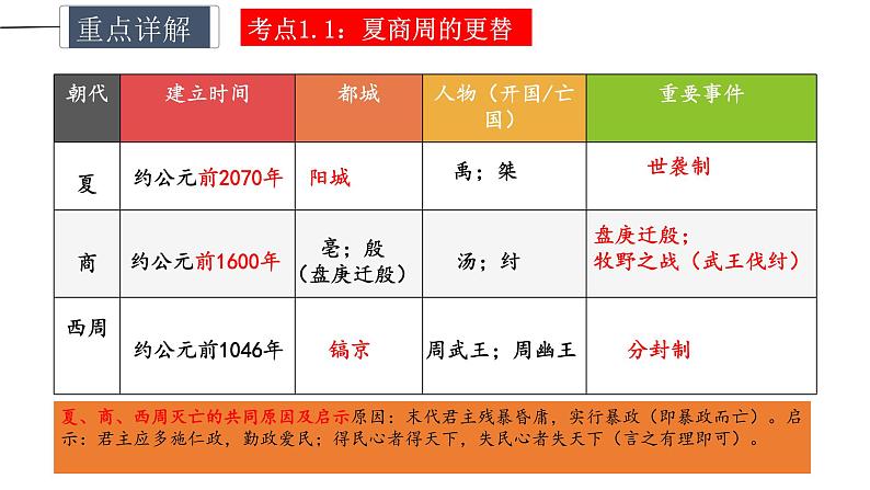 专题02 夏商周时期：早期国家与社会变革课件PPT第5页