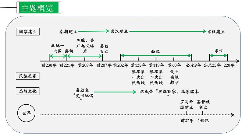 专题03 秦汉时期：统一多民族国家的建立与巩固课件PPT第3页