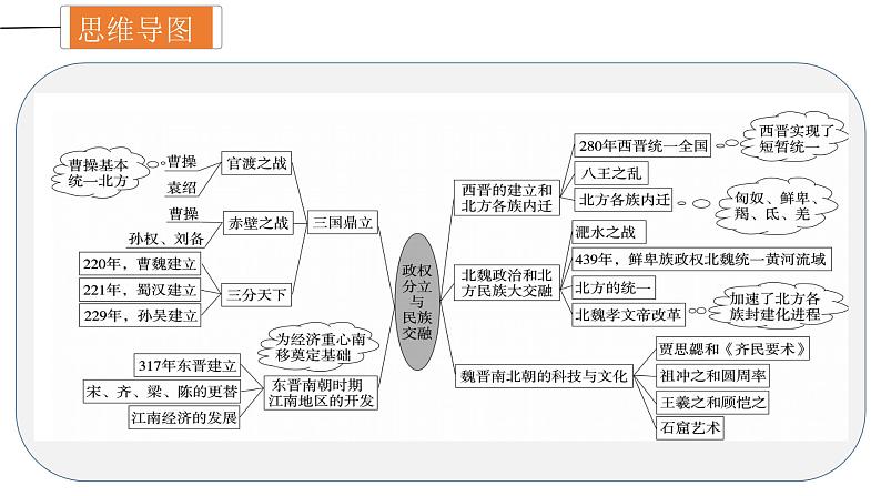 专题04 三国两晋南北朝时期：政权分立与民族交融课件PPT04