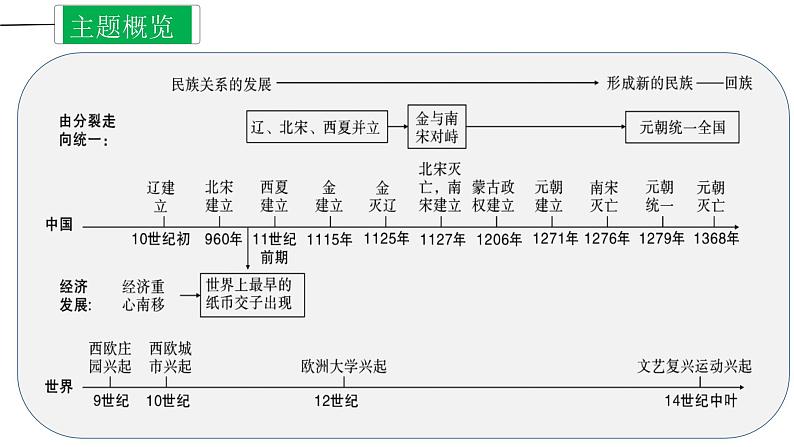 专题06 辽宋夏金元时期：民族关系发展和社会变化课件PPT03