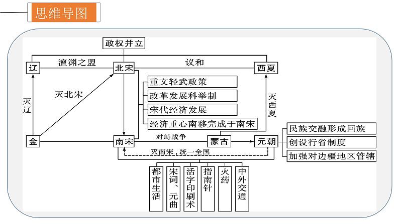 专题06 辽宋夏金元时期：民族关系发展和社会变化课件PPT04