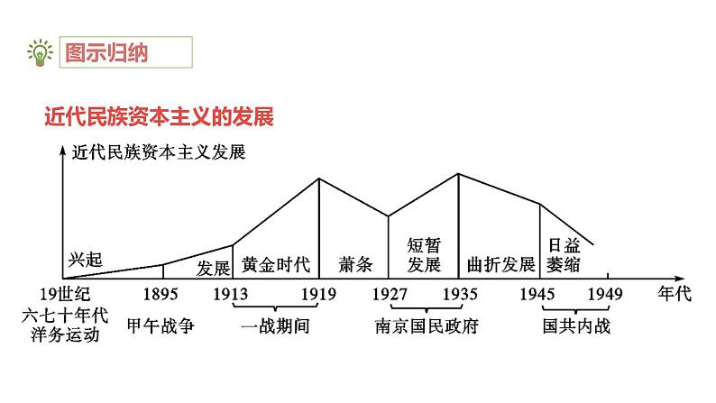 专题08 近代经济、社会生活与教育文化事业的发展课件PPT第6页