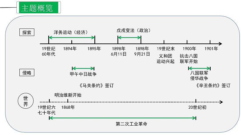 主题02 近代化的早期探索与民族危机的加剧课件PPT第3页