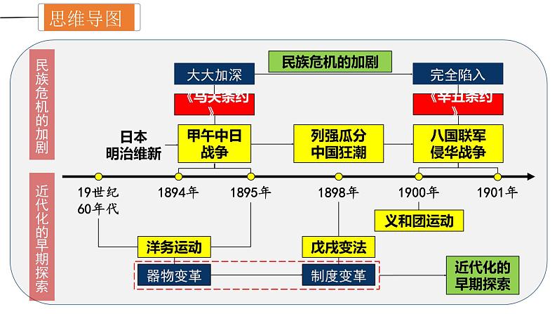 主题02 近代化的早期探索与民族危机的加剧课件PPT第4页