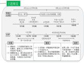 主题04 新民主主义革命的开始课件PPT