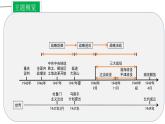 主题07 人民解放战争课件PPT