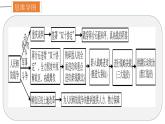 主题07 人民解放战争课件PPT