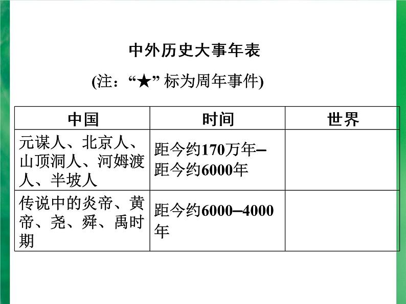 广东省深圳市2022年中考复习中外历史大事年表课件03