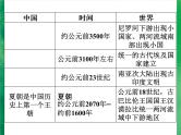 广东省深圳市2022年中考复习中外历史大事年表课件