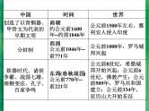 广东省深圳市2022年中考复习中外历史大事年表课件