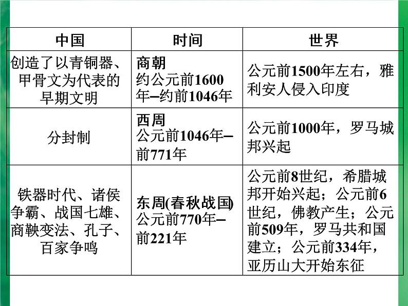 广东省深圳市2022年中考复习中外历史大事年表课件05