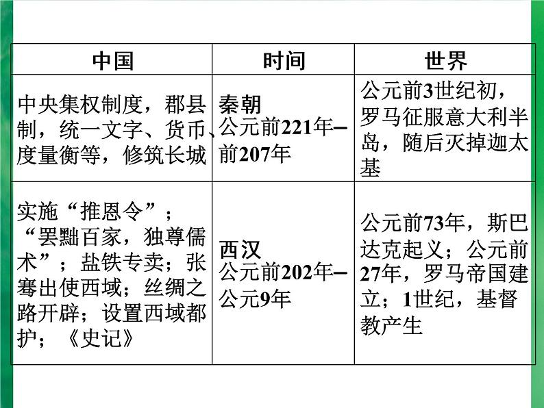 广东省深圳市2022年中考复习中外历史大事年表课件06