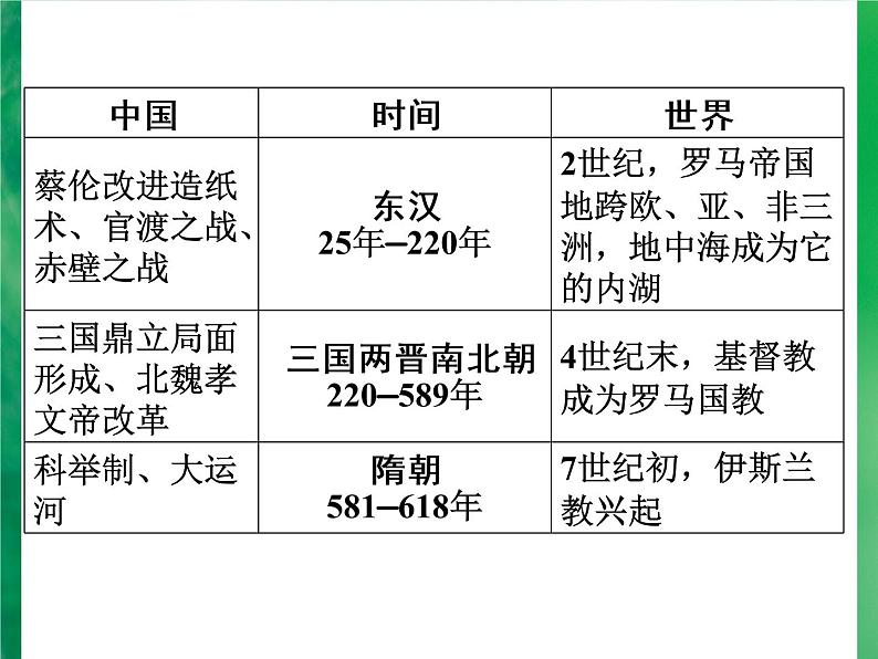 广东省深圳市2022年中考复习中外历史大事年表课件07