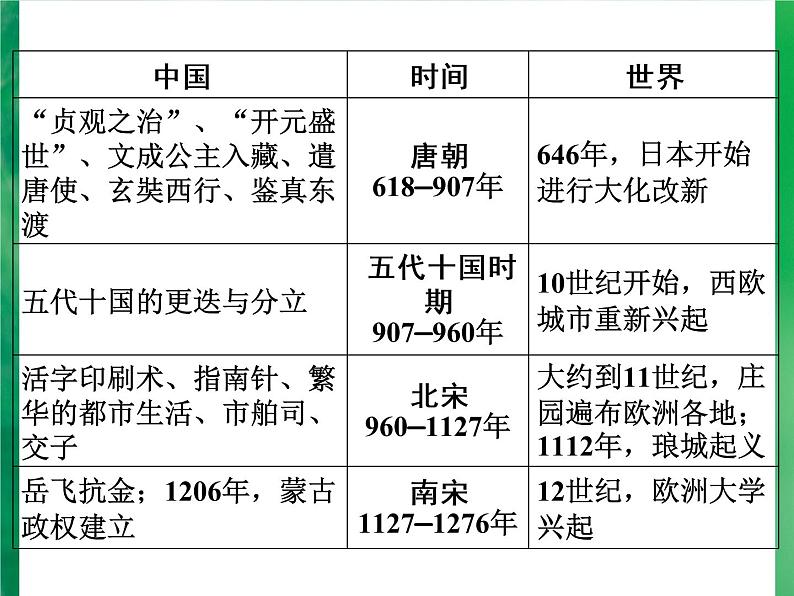 广东省深圳市2022年中考复习中外历史大事年表课件08