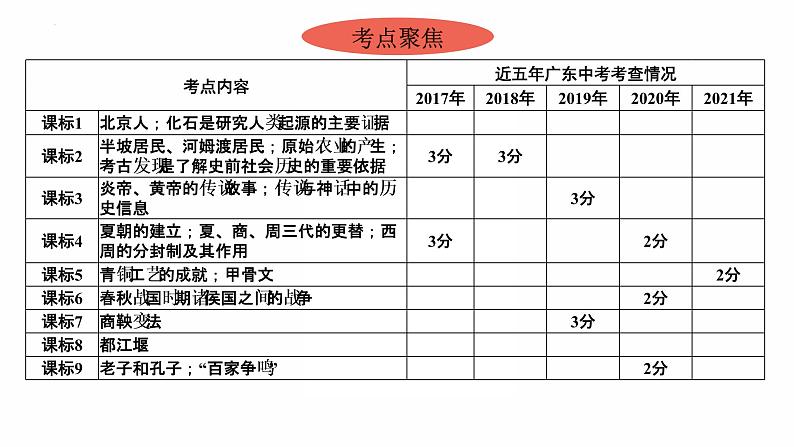 2022年广东省中考历史复习第一单元中国境内早期人类与文明的起源、早期国家与社会变革（先秦时期）课件03