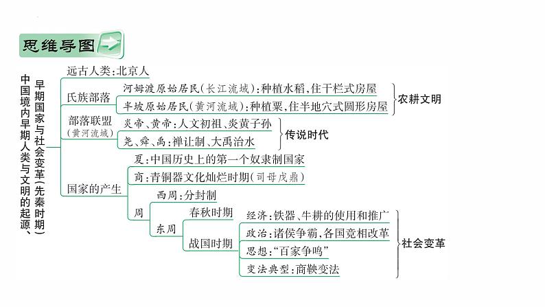 2022年广东省中考历史复习第一单元中国境内早期人类与文明的起源、早期国家与社会变革（先秦时期）课件06