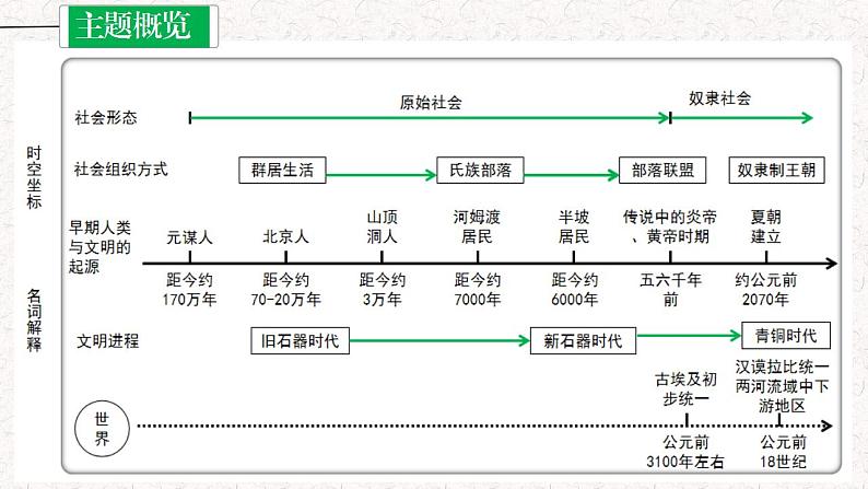 专题01 史前时期：中国境内早期人类与文明起源课件PPT03