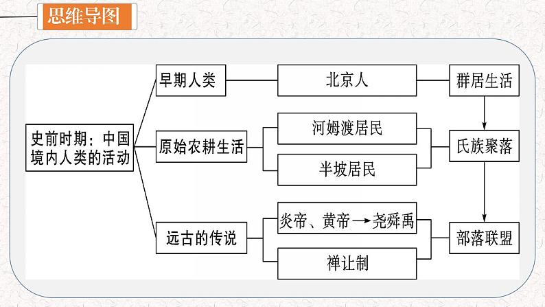 专题01 史前时期：中国境内早期人类与文明起源课件PPT04